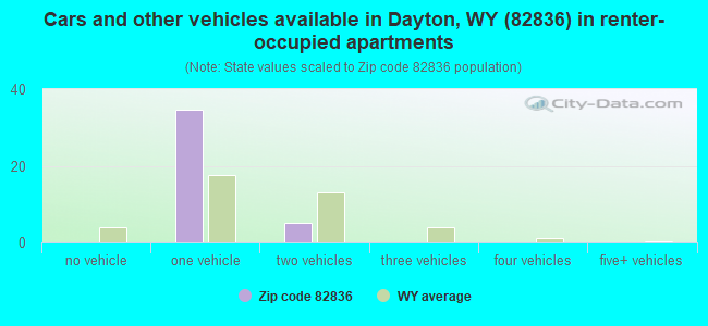 Cars and other vehicles available in Dayton, WY (82836) in renter-occupied apartments