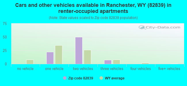 Cars and other vehicles available in Ranchester, WY (82839) in renter-occupied apartments