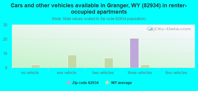 Cars and other vehicles available in Granger, WY (82934) in renter-occupied apartments