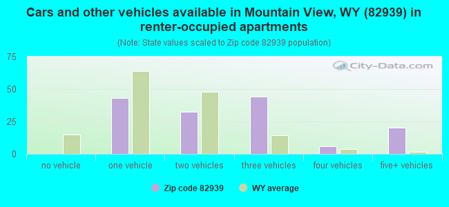Cars and other vehicles available in Mountain View, WY (82939) in renter-occupied apartments
