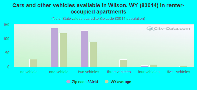 Cars and other vehicles available in Wilson, WY (83014) in renter-occupied apartments