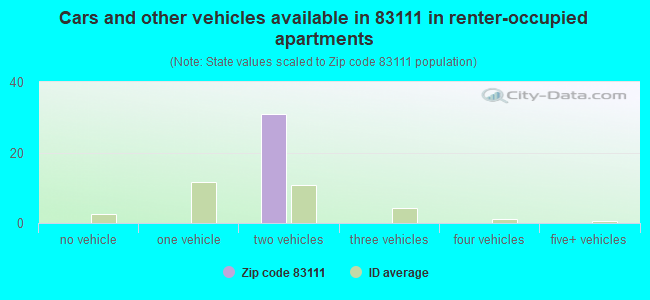 Cars and other vehicles available in 83111 in renter-occupied apartments
