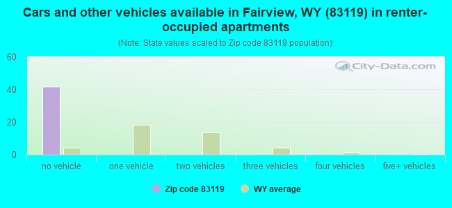 Cars and other vehicles available in Fairview, WY (83119) in renter-occupied apartments
