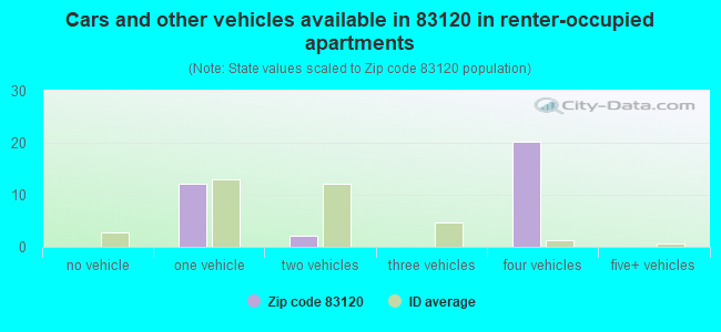 Cars and other vehicles available in 83120 in renter-occupied apartments