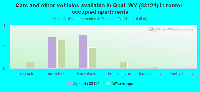Cars and other vehicles available in Opal, WY (83124) in renter-occupied apartments