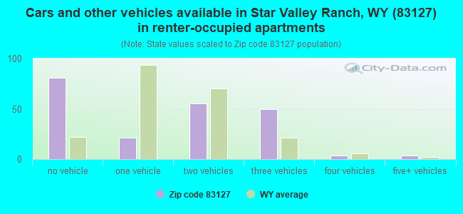 Cars and other vehicles available in Star Valley Ranch, WY (83127) in renter-occupied apartments