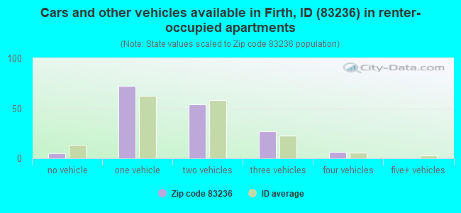 Cars and other vehicles available in Firth, ID (83236) in renter-occupied apartments