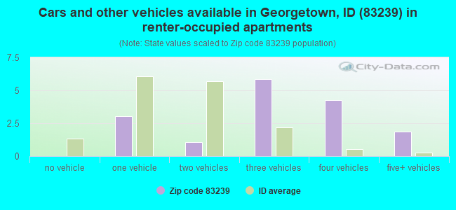 Cars and other vehicles available in Georgetown, ID (83239) in renter-occupied apartments