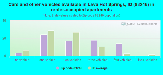 Cars and other vehicles available in Lava Hot Springs, ID (83246) in renter-occupied apartments