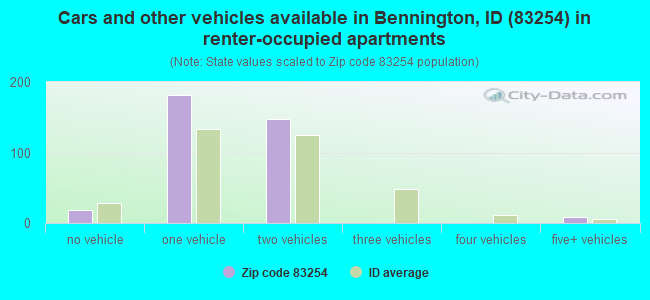 Cars and other vehicles available in Bennington, ID (83254) in renter-occupied apartments