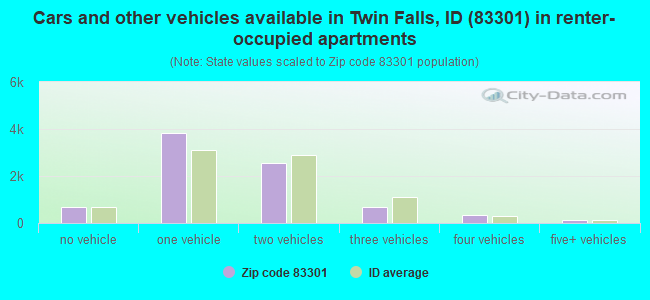 Cars and other vehicles available in Twin Falls, ID (83301) in renter-occupied apartments