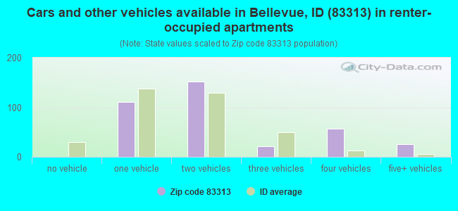 Cars and other vehicles available in Bellevue, ID (83313) in renter-occupied apartments