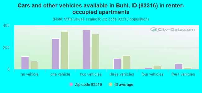 Cars and other vehicles available in Buhl, ID (83316) in renter-occupied apartments