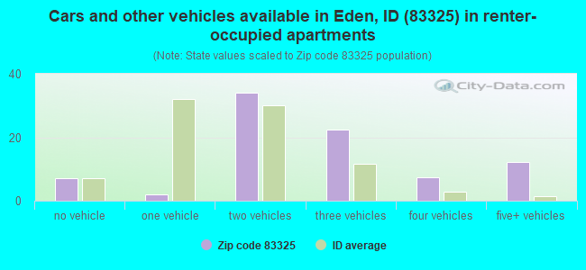Cars and other vehicles available in Eden, ID (83325) in renter-occupied apartments