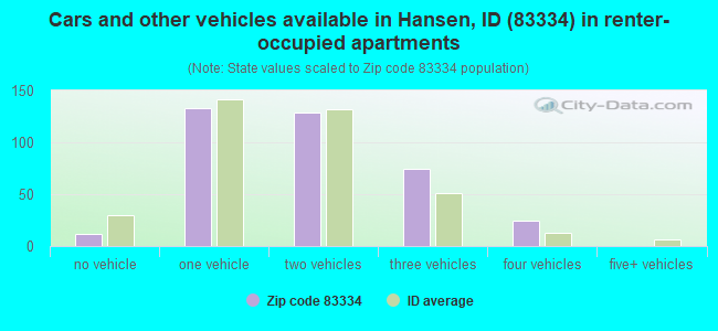 Cars and other vehicles available in Hansen, ID (83334) in renter-occupied apartments