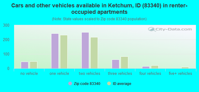 Cars and other vehicles available in Ketchum, ID (83340) in renter-occupied apartments