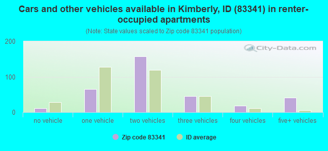 Cars and other vehicles available in Kimberly, ID (83341) in renter-occupied apartments