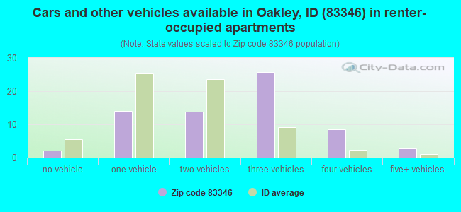 Cars and other vehicles available in Oakley, ID (83346) in renter-occupied apartments