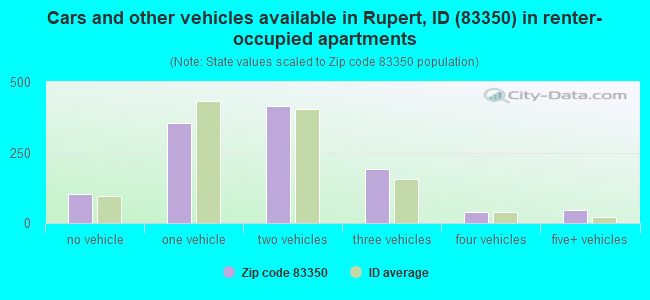 Cars and other vehicles available in Rupert, ID (83350) in renter-occupied apartments