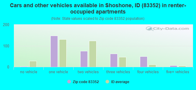 Cars and other vehicles available in Shoshone, ID (83352) in renter-occupied apartments