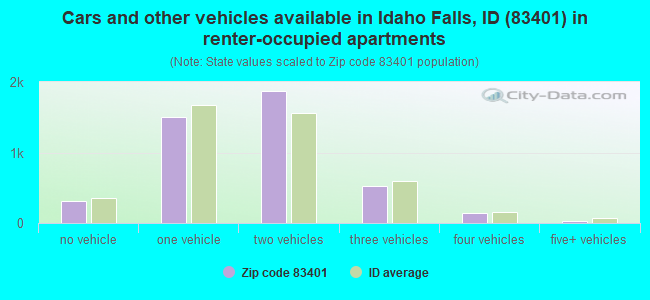 Cars and other vehicles available in Idaho Falls, ID (83401) in renter-occupied apartments