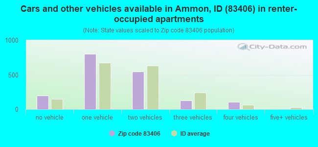 Cars and other vehicles available in Ammon, ID (83406) in renter-occupied apartments