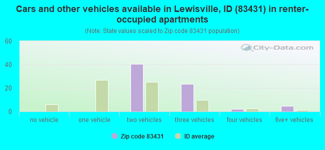 Cars and other vehicles available in Lewisville, ID (83431) in renter-occupied apartments