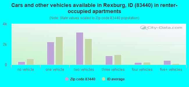 Cars and other vehicles available in Rexburg, ID (83440) in renter-occupied apartments
