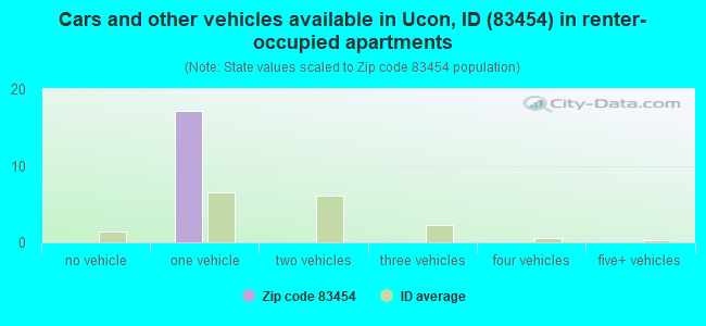 Cars and other vehicles available in Ucon, ID (83454) in renter-occupied apartments