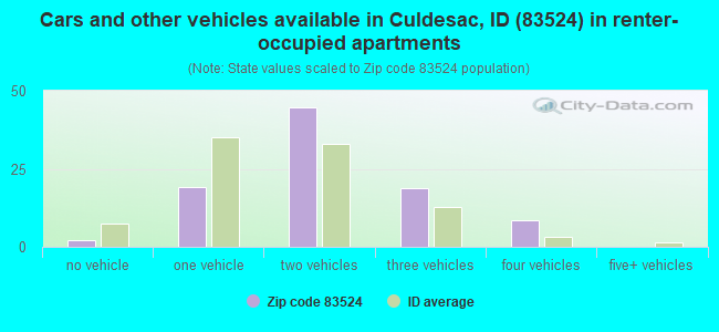 Cars and other vehicles available in Culdesac, ID (83524) in renter-occupied apartments