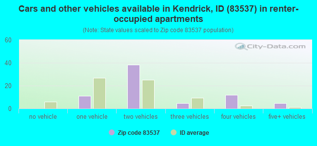 Cars and other vehicles available in Kendrick, ID (83537) in renter-occupied apartments