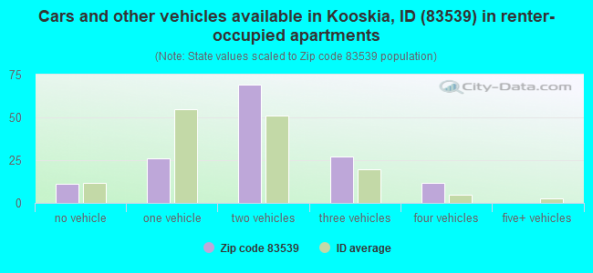 Cars and other vehicles available in Kooskia, ID (83539) in renter-occupied apartments