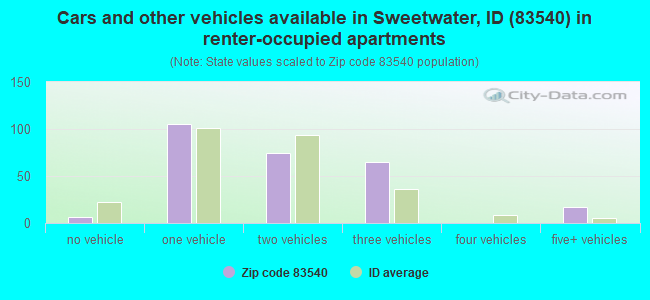 Cars and other vehicles available in Sweetwater, ID (83540) in renter-occupied apartments