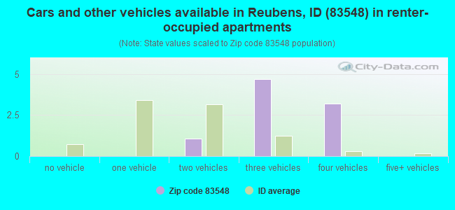 Cars and other vehicles available in Reubens, ID (83548) in renter-occupied apartments
