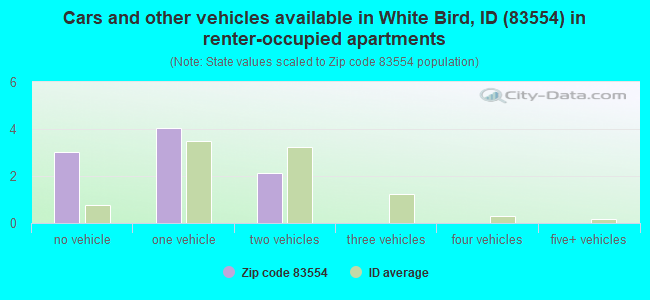 Cars and other vehicles available in White Bird, ID (83554) in renter-occupied apartments