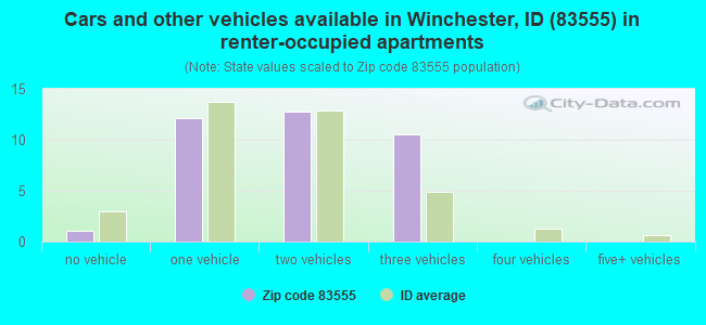 Cars and other vehicles available in Winchester, ID (83555) in renter-occupied apartments