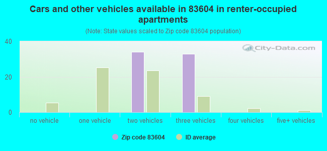 Cars and other vehicles available in 83604 in renter-occupied apartments