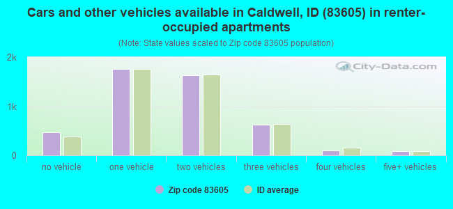 Cars and other vehicles available in Caldwell, ID (83605) in renter-occupied apartments