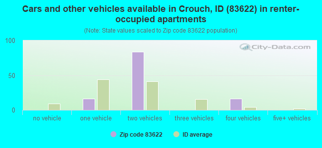 Cars and other vehicles available in Crouch, ID (83622) in renter-occupied apartments