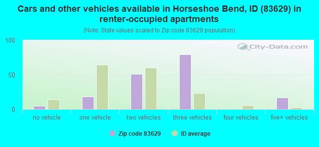 Cars and other vehicles available in Horseshoe Bend, ID (83629) in renter-occupied apartments