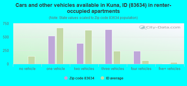 Cars and other vehicles available in Kuna, ID (83634) in renter-occupied apartments
