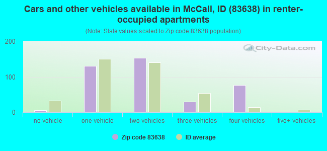 Cars and other vehicles available in McCall, ID (83638) in renter-occupied apartments