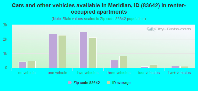 Cars and other vehicles available in Meridian, ID (83642) in renter-occupied apartments