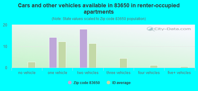 Cars and other vehicles available in 83650 in renter-occupied apartments
