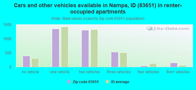 Cars and other vehicles available in Nampa, ID (83651) in renter-occupied apartments