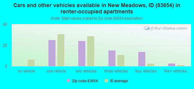 Cars and other vehicles available in New Meadows, ID (83654) in renter-occupied apartments