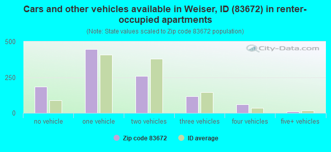 Cars and other vehicles available in Weiser, ID (83672) in renter-occupied apartments