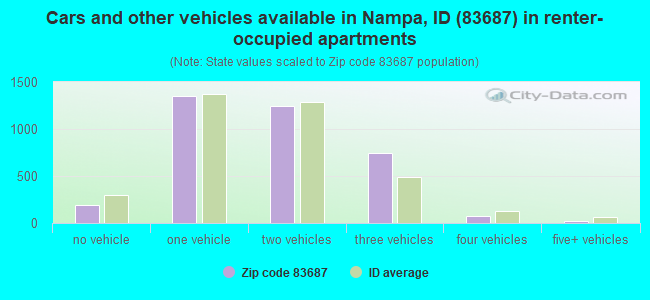 Cars and other vehicles available in Nampa, ID (83687) in renter-occupied apartments