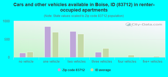 Cars and other vehicles available in Boise, ID (83712) in renter-occupied apartments