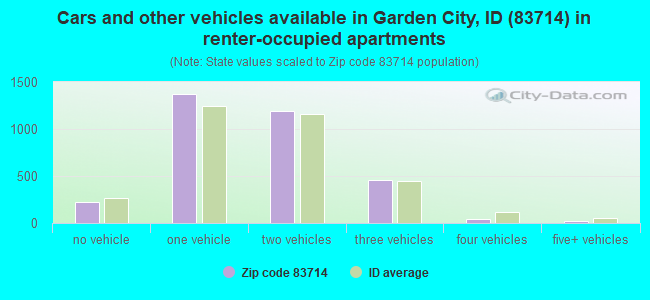 Cars and other vehicles available in Garden City, ID (83714) in renter-occupied apartments